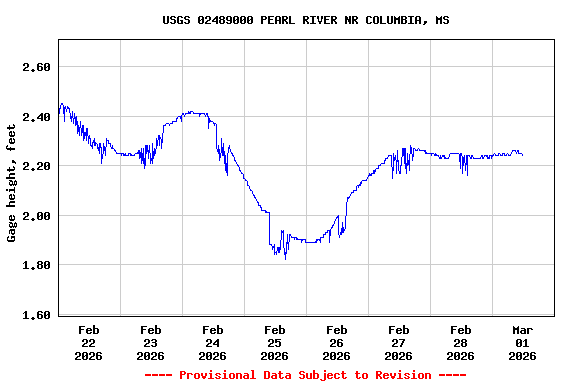 Graph of  Gage height, feet