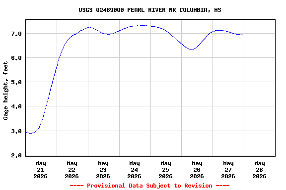 Graph of  Gage height, feet
