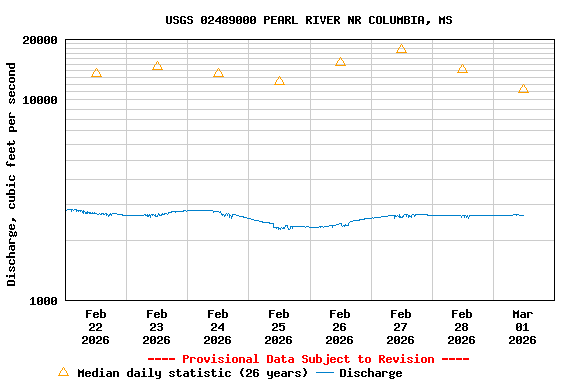 Graph of  Discharge, cubic feet per second