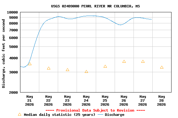 Graph of  Discharge, cubic feet per second