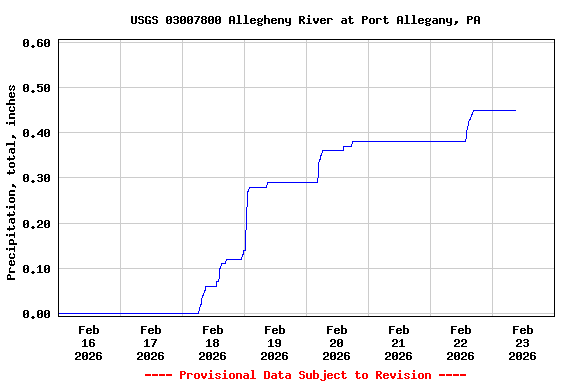 Graph of  Precipitation, total, inches