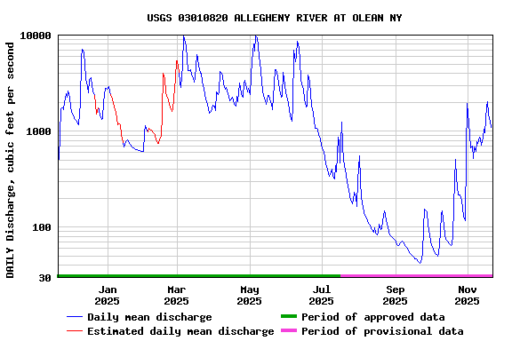 Graph of DAILY Discharge, cubic feet per second