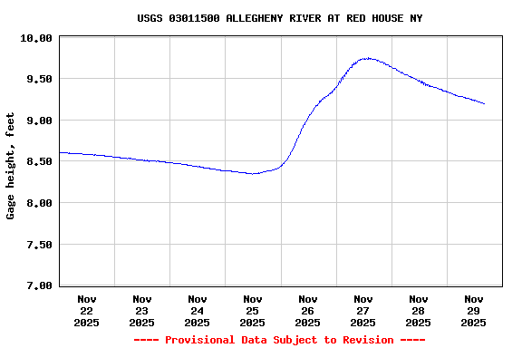Graph of  Gage height, feet
