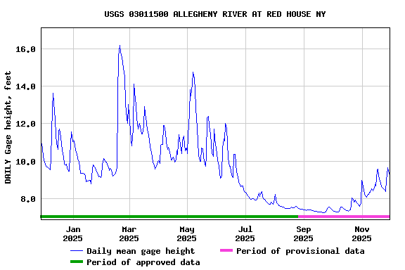 Graph of DAILY Gage height, feet