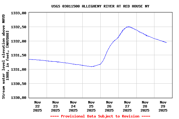 Graph of  Stream water level elevation above NAVD 1988, in feet, [NAVD88]