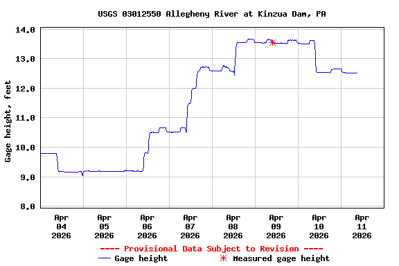 Graph of  Gage height, feet