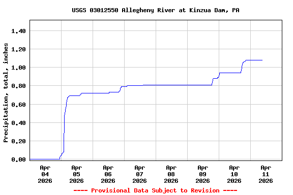 Graph of  Precipitation, total, inches