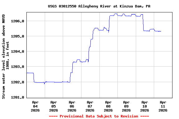 Graph of  Stream water level elevation above NAVD 1988, in feet