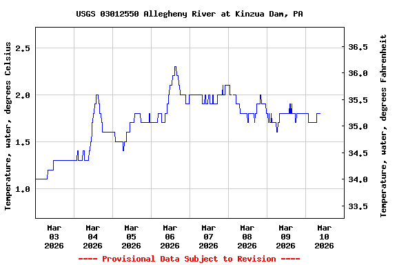 Graph of  Temperature, water, degrees Celsius