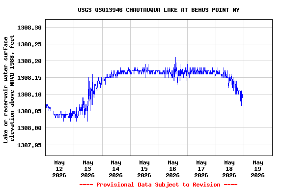 Graph of  Lake or reservoir water surface elevation above NAVD 1988, feet