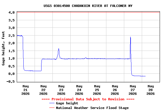 Graph of  Gage height, feet