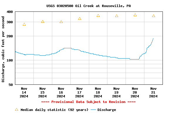 Graph of  Discharge, cubic feet per second