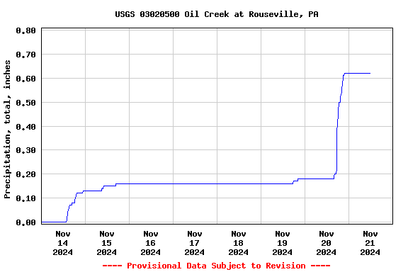 Graph of  Precipitation, total, inches