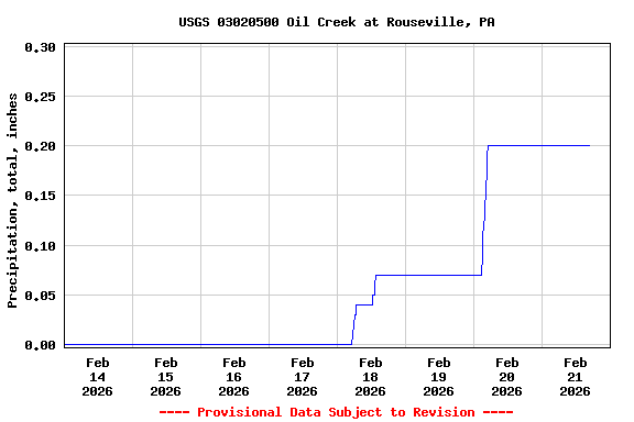 Graph of  Precipitation, total, inches