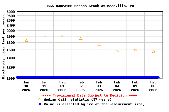 Graph of  Discharge, cubic feet per second