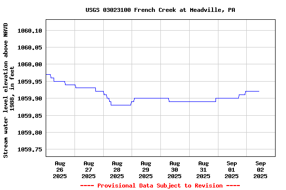 Graph of  Stream water level elevation above NAVD 1988, in feet