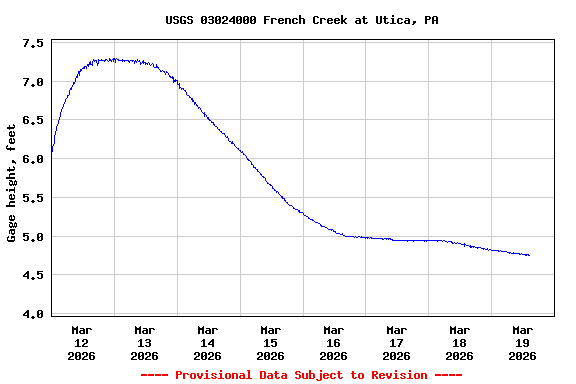 Graph of  Gage height, feet