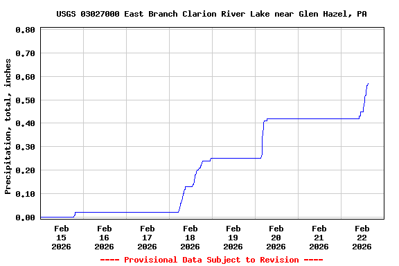 Graph of  Precipitation, total, inches