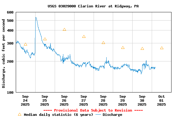 Graph of  Discharge, cubic feet per second