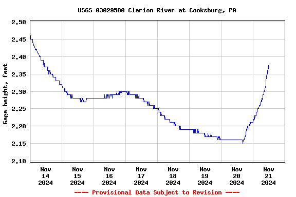 Graph of  Gage height, feet