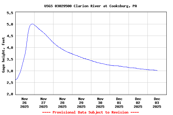 Graph of  Gage height, feet