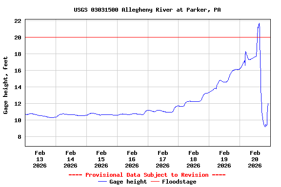 Graph of  Gage height, feet