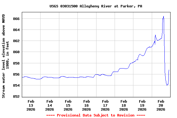 Graph of  Stream water level elevation above NAVD 1988, in feet