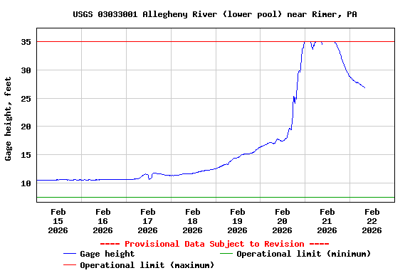 Graph of  Gage height, feet