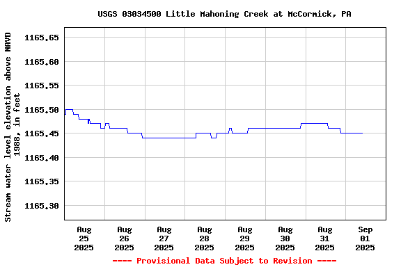 Graph of  Stream water level elevation above NAVD 1988, in feet