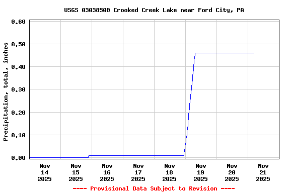 Graph of  Precipitation, total, inches