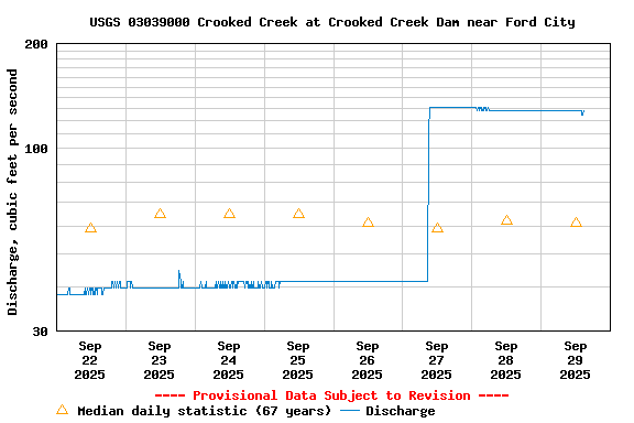 Graph of  Discharge, cubic feet per second