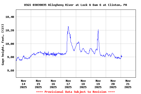 Graph of  Gage height, feet, [(2)]
