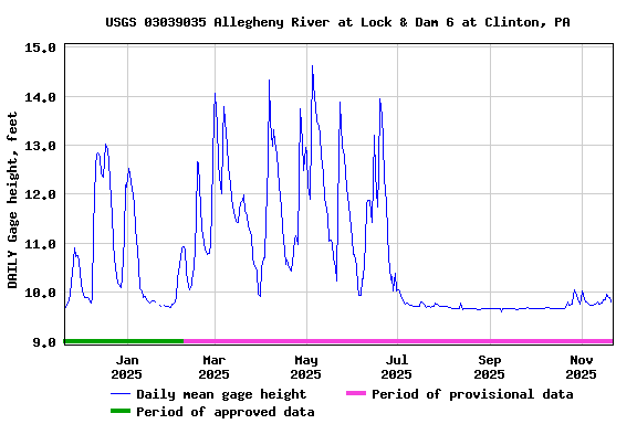 Graph of DAILY Gage height, feet