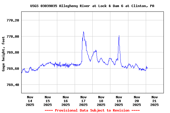 Graph of  Gage height, feet