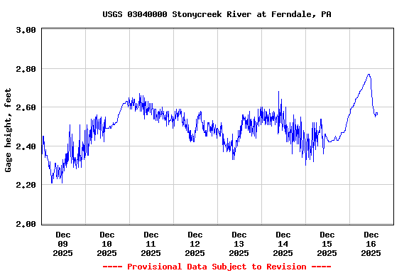 Graph of  Gage height, feet