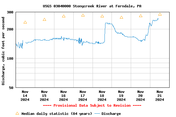 Graph of  Discharge, cubic feet per second