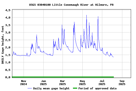Graph of DAILY Gage height, feet