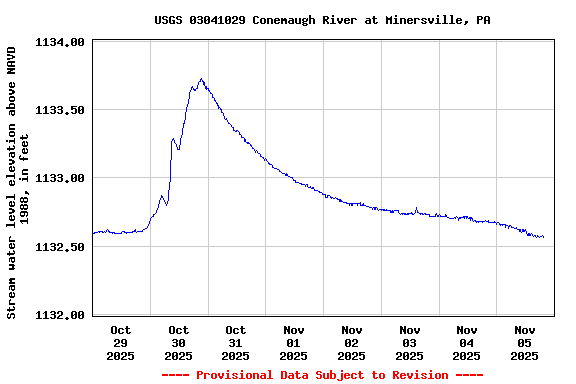 Graph of  Stream water level elevation above NAVD 1988, in feet