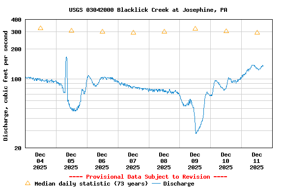 Graph of  Discharge, cubic feet per second