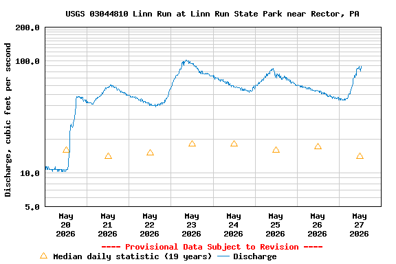 Graph of  Discharge, cubic feet per second