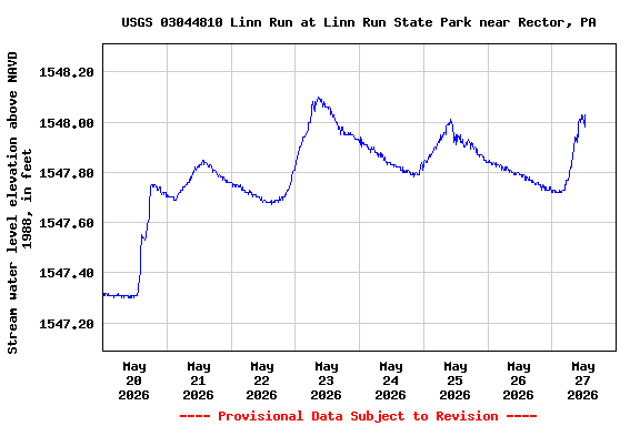 Graph of  Stream water level elevation above NAVD 1988, in feet