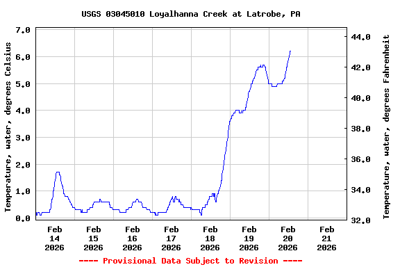Graph of  Temperature, water, degrees Celsius