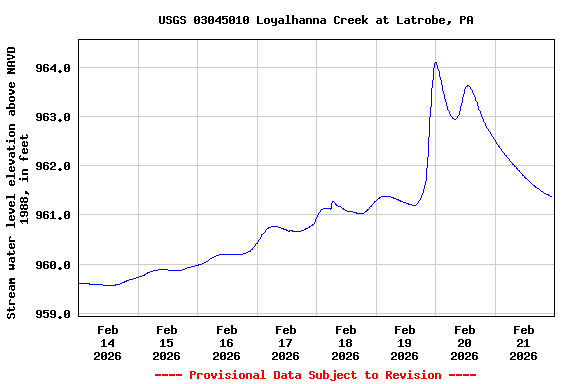 Graph of  Stream water level elevation above NAVD 1988, in feet