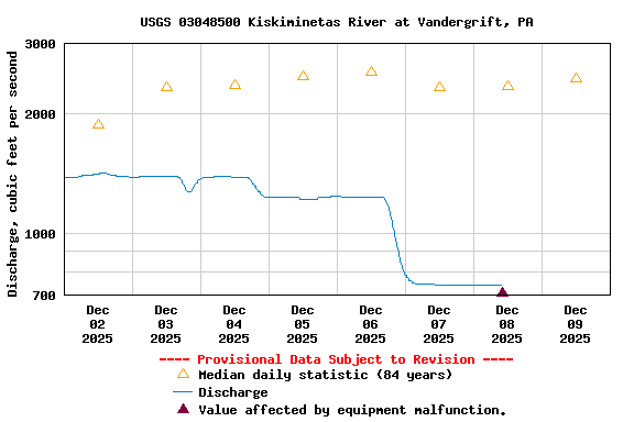 Graph of  Discharge, cubic feet per second