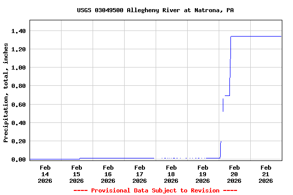 Graph of  Precipitation, total, inches