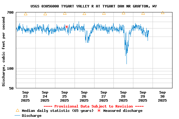 Graph of  Discharge, cubic feet per second
