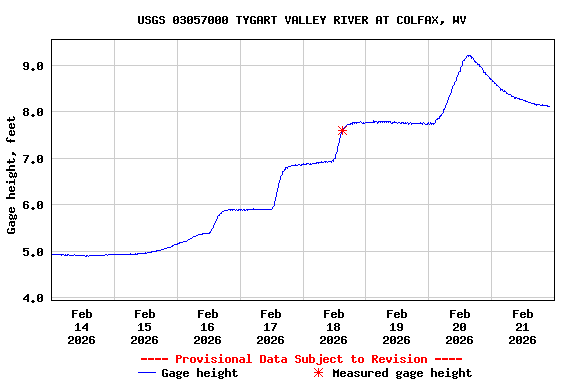 Graph of  Gage height, feet