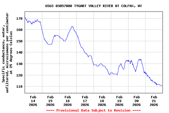 Graph of  Specific conductance, water, unfiltered, microsiemens per centimeter at 25 degrees Celsius