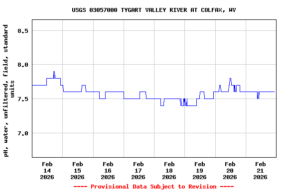 Graph of  pH, water, unfiltered, field, standard units