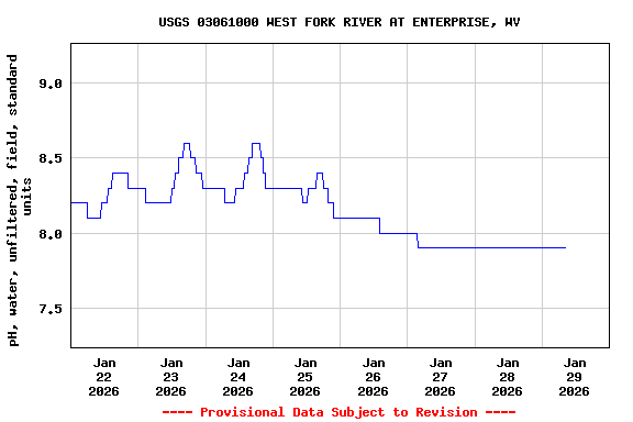 Graph of  pH, water, unfiltered, field, standard units
